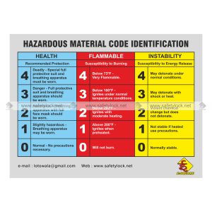 hazardous material code identification placard
