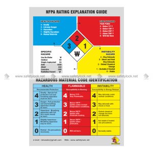NFPA rating explanation guide poster