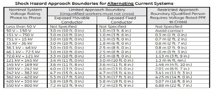 shock hazard approach boundaries for alternating current system