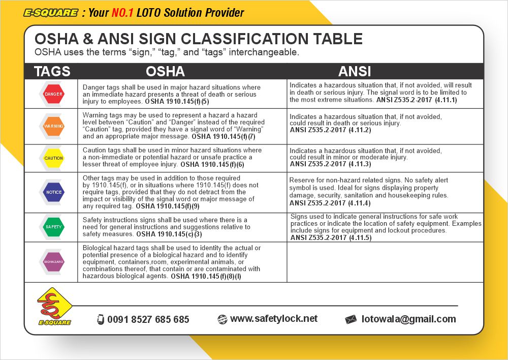 OSHA and ANSI Classification Table