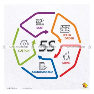 5s Poster - Five Stage Approach